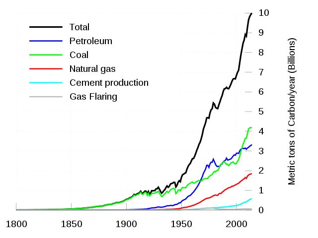 640px-Global_Carbon_Emissions_svg.jpg.7ab2ec30f5cb31d29dad899be1f75652.jpg