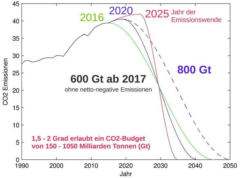 Emission_paths_for_reaching_the_Paris_Agreement.jpg.a5f949c468852338c6c015dfeeb1479e.jpg