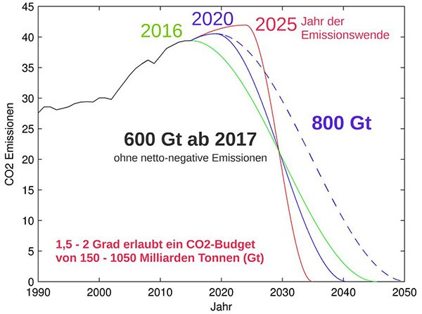 600_Emission_paths_for_reaching_the_Paris_Agreement.jpg.a6a60f4aac949104097df41656bf94fd.jpg