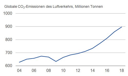 Worldwide_CO2_emissions_Avitation_2018.jpg.4877da9cb1f9db2eaf524aa17667e43b.jpg